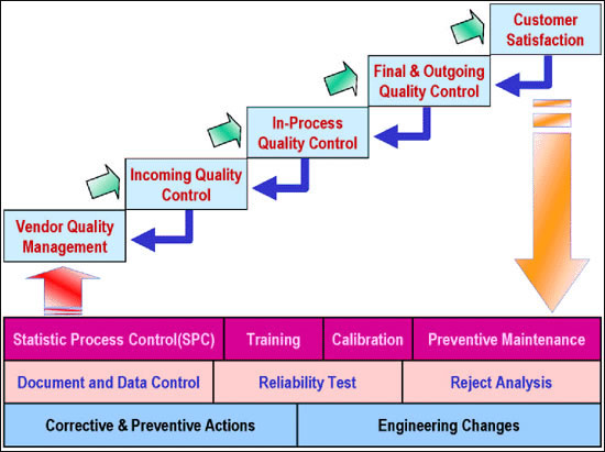 Quality Control